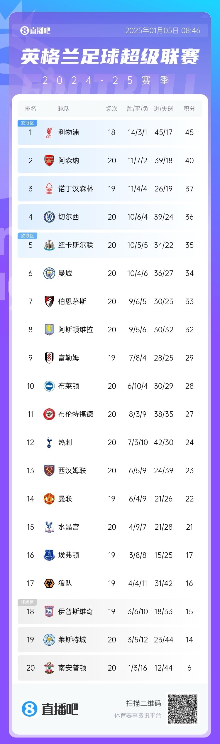 包含利物浦再次大胜,继续领跑积分榜的词条 包含利物浦再次大胜,继续领跑积分榜的词条